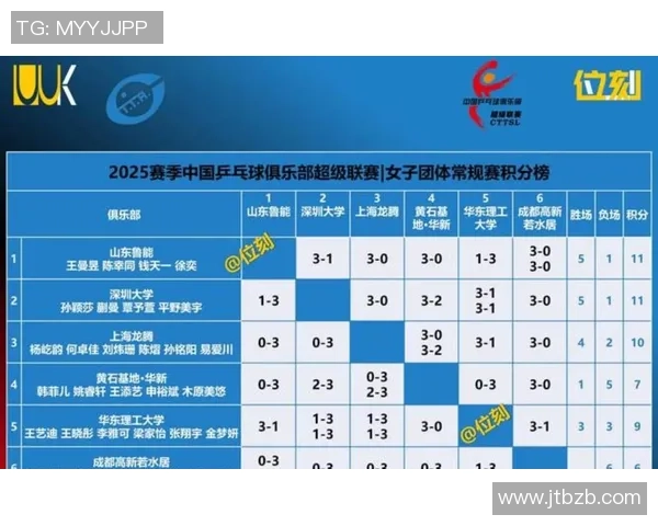 杭州乒乓球队以50分稳居挑战赛积分榜首位展现强大实力